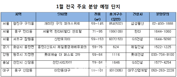 1월에만 전국서 1만 8000가구…`철없는 분양 홍수`