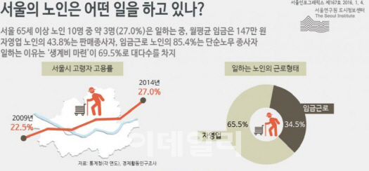 서울 노인 10명 중 3명 생계 위해 일한다