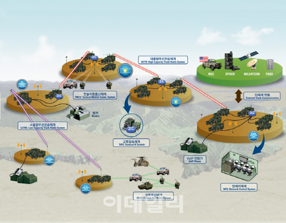 ‘유·무선망 파괴돼도 무관’…한화탈레스, 1700억 軍통신체계 양산 계약