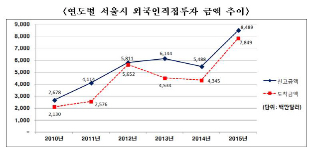 중국자본 공세에 서울시 FDI '역대최대'..그린필드형은 소폭상승