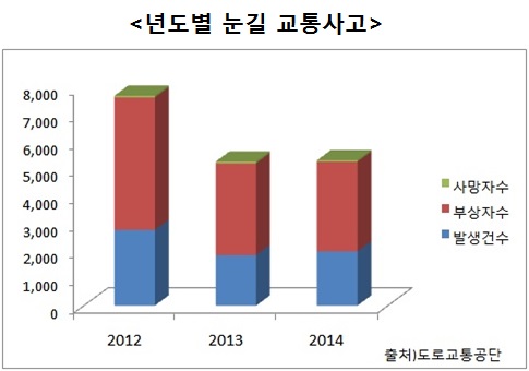 빙판길 많은 겨울철에 꼭 필요한 운전자보험과 상해보험