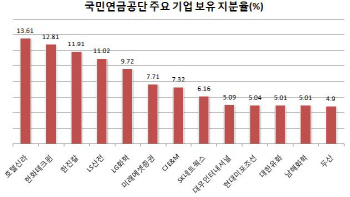 `큰손` 국민연금, 작년말 화학株 쇼핑…SK·CJ그룹주는 처분