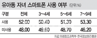 "장난감 대신 스마트폰"..영유아 절반 스마트폰 쓴다