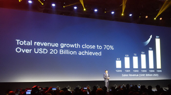 "화웨이의 저력".. 中업체 최초 스마트폰 1억대 돌파 '빅3' 위상