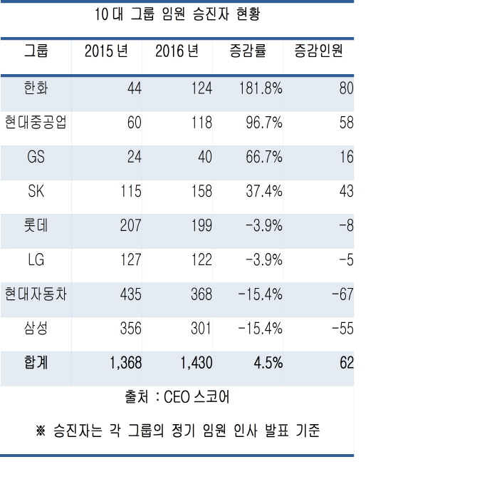 10대 그룹 불황에도 임원 승진자 되레 증가