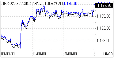 원·달러 환율 1200원 근접…中 위안 절하에 北 핵실험까지(마감)