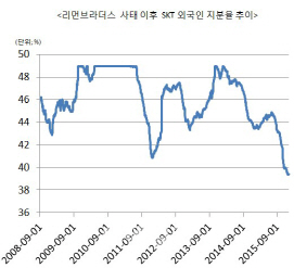 `금융위기후 최저지분`…외국인이 SKT를 떠나는 까닭