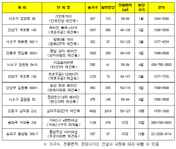 새해 서울 강남권서 4000가구 분양..전년比 37%↑