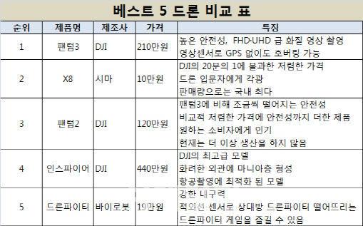 드론 대중화 본격 도래,지난해 가장 많이 팔린 모델은?