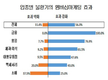 마일리지·무료쿠폰·캐쉬백.. 불황기 멤버십서비스 매출효과 '톡톡'