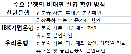 집에서 계좌 개설 활발해질까..복잡함·보안성이 걸림돌