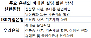 집에서 계좌 개설 활발해질까..복잡함·보안성이 걸림돌