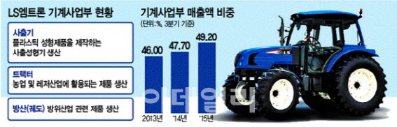 LS엠트론, 대성전기 팔고 국제종합기계 품을까