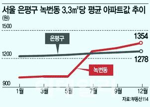 서울 은평구 녹번동 아파트값 36% 급등한 이유는?