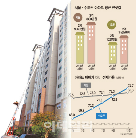 '탈서울' 했더니 수도권도 껑충..'전세난민' 두번 운다