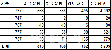 보잉, 작년 762대 상용기 인도…사상 최대 기록