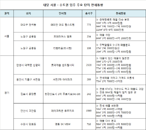 내달 서울·수도권에 아파트 8700가구 집들이