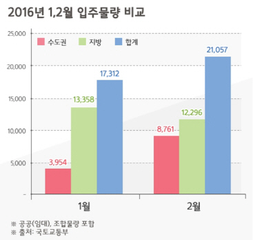 내달 전국 2만 1057가구 입주..전세난 해결엔 역부족