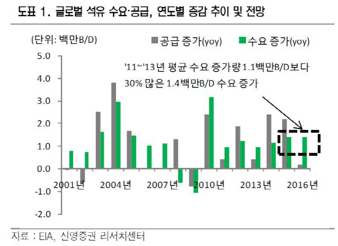 정유업, 저유가 수혜 지속… SK이노베이션 최선호주-신영