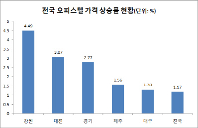 강원도, 오피스텔 가격상승률 전국 1위 배경은?