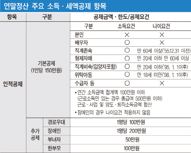 ‘13월의 보너스’ 연말정산 15일부터 시작