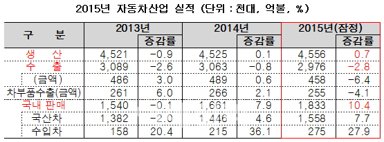 자동차 업계 국내서 '웃고', 해외선 '울상'