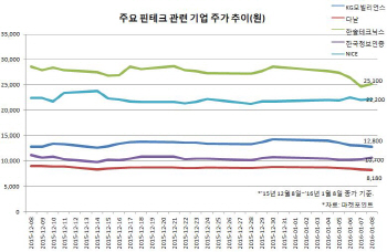 ①`금융과 만난 IT` 핀테크 열풍 지속