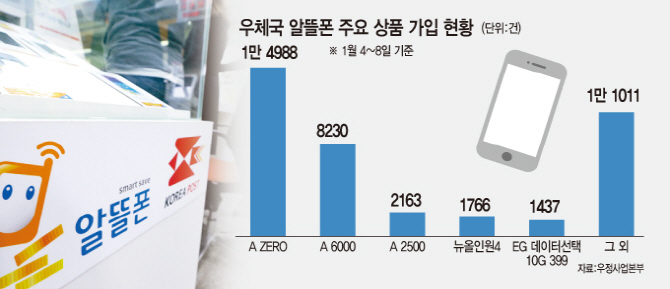 기본료 ‘0’원 우체국 알뜰폰 흥행돌풍의 비밀..주의점은 없나