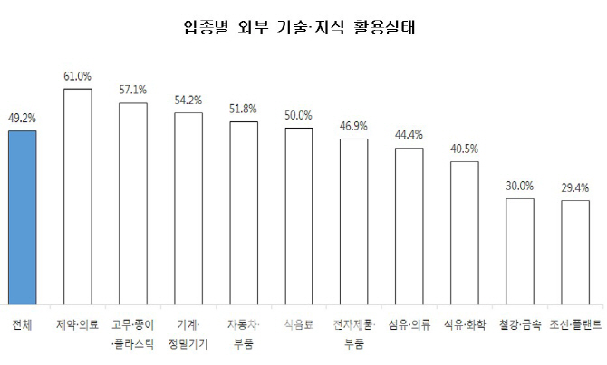 기업 71% "외부 기술·지식 활용 필요".. 실제 활용은 절반 그쳐