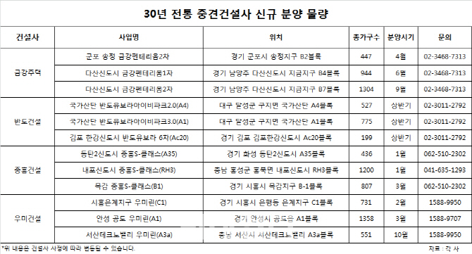 중견건설사, 올해 '미분양' 파고 넘을까?