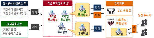 기술력 갖춘 중소기업, 투자받기 쉬워진다