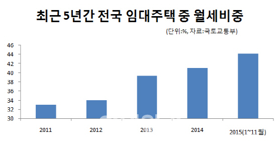 월세전환후 남는 전세자금 굴릴 `전·월세펀드` 나온다