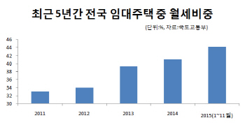 월세전환후 남는 전세자금 굴릴 `전·월세펀드` 나온다