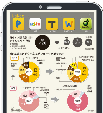 모바일 플랫폼서 은행,콘텐츠까지...카카오 변신의 끝은