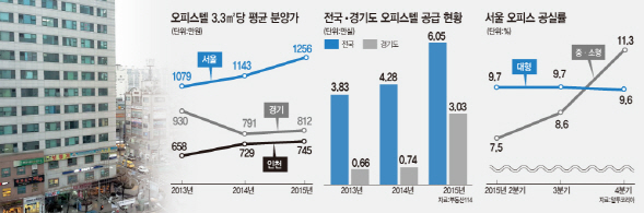 과잉공급·고분양가에…상가·오피스텔 '텅텅'