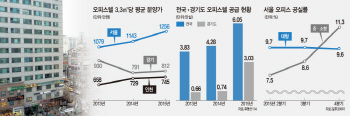 과잉공급·고분양가에…상가·오피스텔 '텅텅'