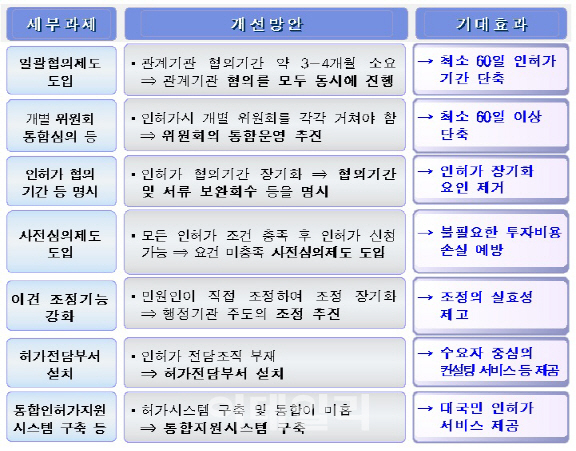 건축·개발 인·허가…최대 7개월 빨라진다
