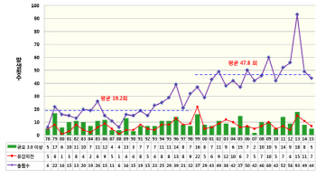 지난해 규모 2.0 이상 지진 국내서 44회 발생했다