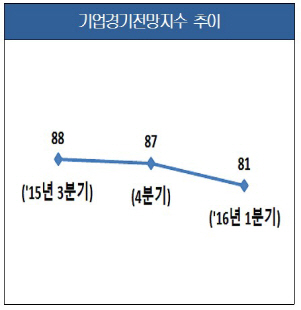 기업경기전망, 中관광객 제주 '맑음'.. 철강·조선 부진 영남권 '흐림'