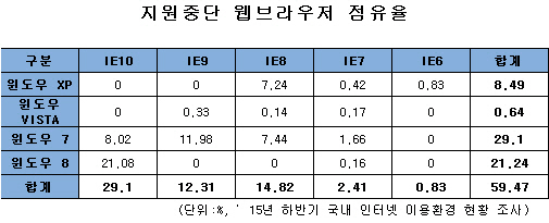 미래부 "MS 13일 구버전 윈도우OS 지원중단...최신 버전 업그레이드해야"