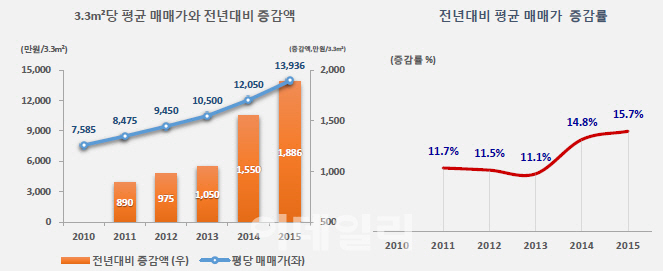 서울 봉은사역 대로변 땅값 6년새 3.3㎡당 6351만원 올랐다