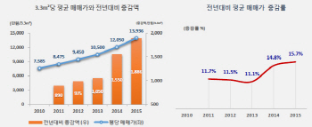 서울 봉은사역 대로변 땅값 6년새 3.3㎡당 6351만원 올랐다