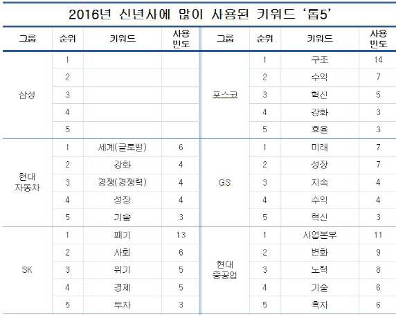 국내 10대그룹 신년사 키워드 '변화·구조' 강조.. 위기의식 반영