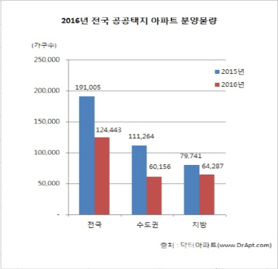 올해 공공택지서 12만 4000가구 분양..전년比 35% 감소