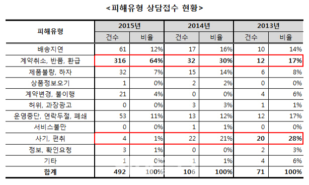 SNS활용 전자상거래 피해, 3년 만에 7배 급증