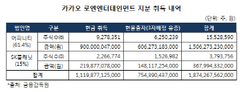 `로엔 인수` 카카오, CP·인수금융으로 7000억원 마련