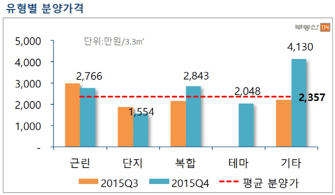 지난해 4분기 상가 분양 48% 늘어..낙찰가율도 '껑충'