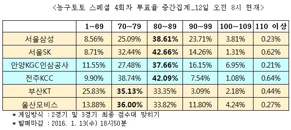 농구토토 스페셜 4회차“삼성-SK 80점대 기록 할 것”