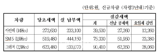 서울시 "자동차세 1월에 미리내면 10% 세금공제"