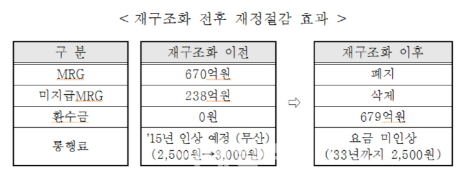 우면산터널, 2033년까지 통행료 동결..최소운영수입보장 폐지